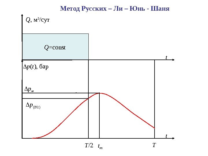 Метод Русских – Ли – Юнь - Шаня T p ( T /2) Q