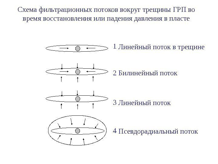 Схема фильтрационных потоков вокруг трещины ГРП во время восстановления или падения давления в пласте