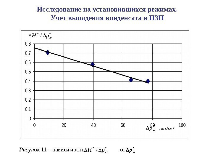 Рисунок 11 – зависимость    от  , кгс/см 2**/зip. H* зip.