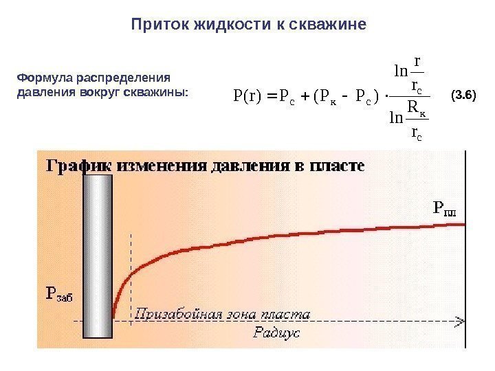 Приток жидкости к скважине Формула распределения давления вокруг скважины: с к с скс r