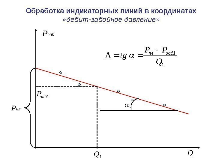  QP заб P пл 1 1 A Q PP tg забпл 1 заб.