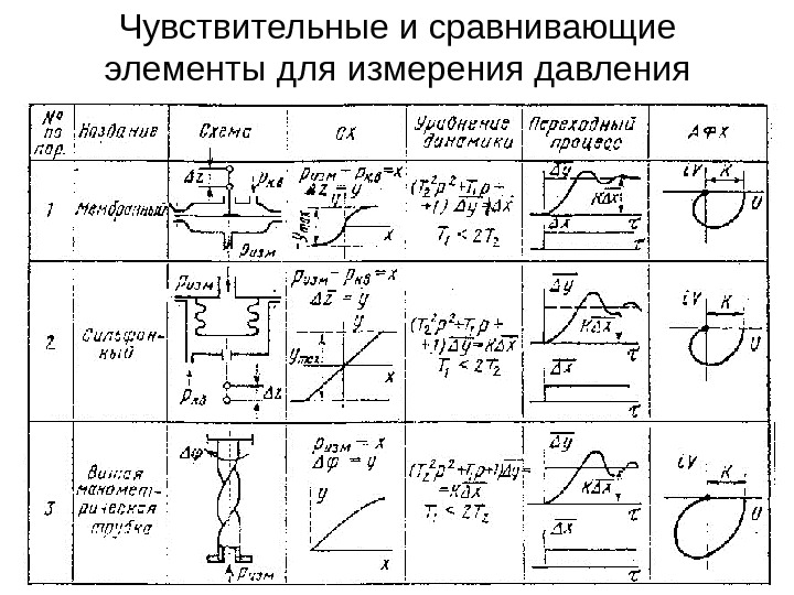 Сравнивающие элементы. Чувствительные элементы для измерения давления. Виды чувствительных элементов измерения давления. Типы чувствительных элементов датчиков давления. Чувствительные элементы преобразователей давления.