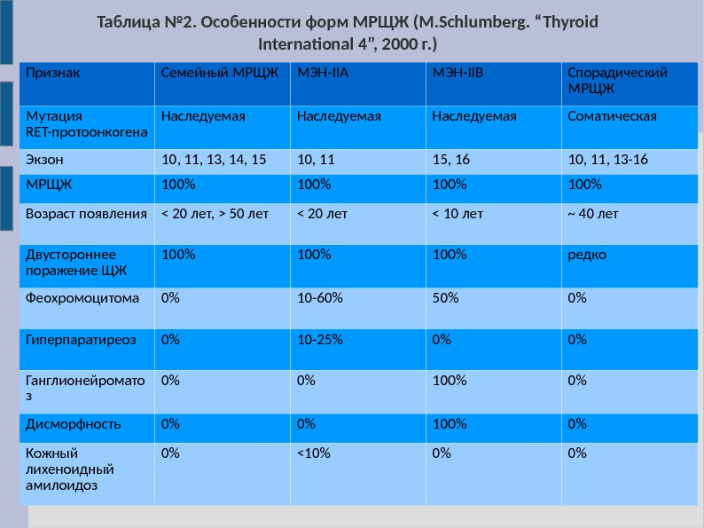 Таблица № 2. Особенности форм МРЩЖ (M. Schlumberg. “Thyroid International 4”, 2000 г. )
