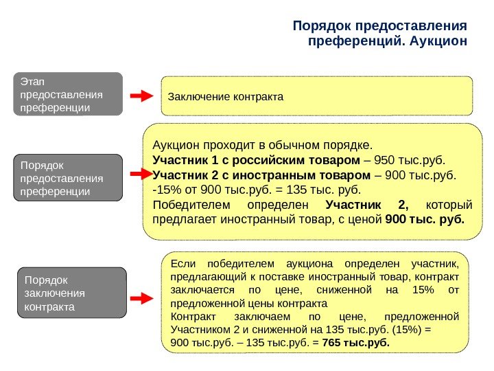 Порядок предоставления преференций. Аукцион Этап предоставления преференции Заключение контракта Порядок предоставления преференции Аукцион проходит