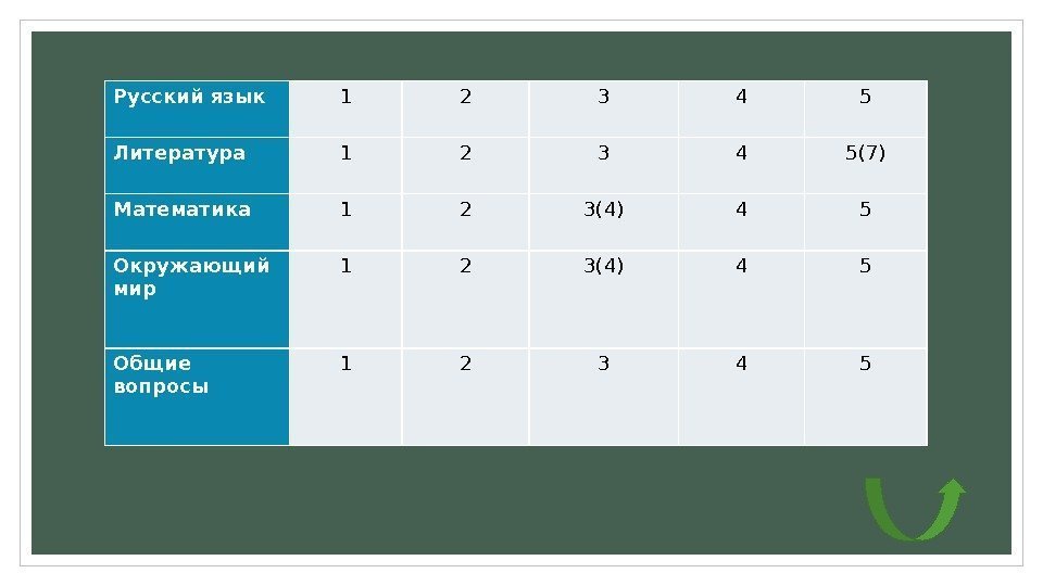 Русский язык 1 2 3 4 5 Литература 1 2 3 4 5(7) Математика