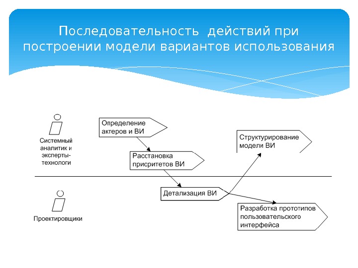 Последовательность действий при построении модели вариантов использования  