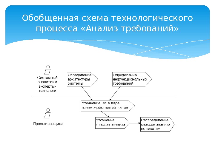 Обобщенная схема технологического процесса «Анализ требований»  
