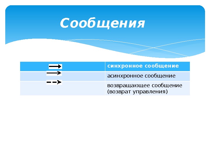 синхронное сообщение асинхронное сообщение возвращающее сообщение (возврат управления)Сообщения  