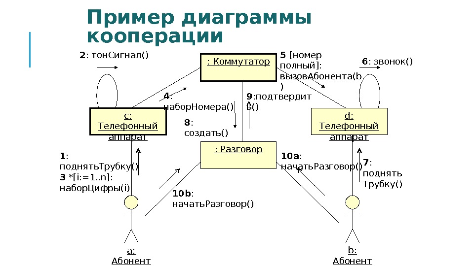 Пример  диаграммы кооперации с:  Телефонный аппарат d:  Телефонный аппарат: Коммутатор :