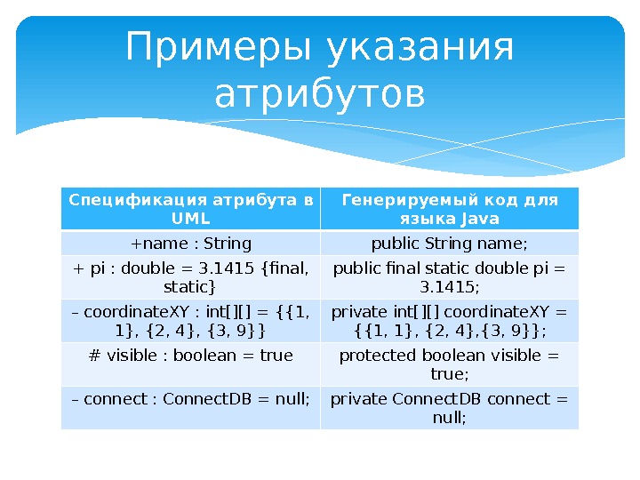 Спецификация атрибута в UML Генерируемый код для языка Java +name : String public String