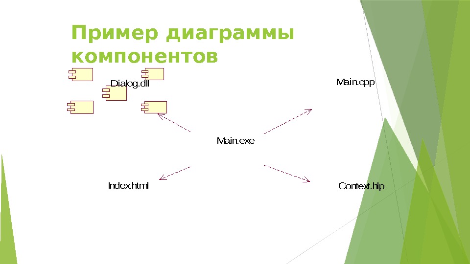 Пример диаграммы компонентов. Main. exe Main. cpp Context. hlp Dialog. dll Index. html 