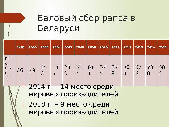 Валовый сбор рапса в Беларуси 1995 2000 2005 2006 2007 2008 2009 2010 2011