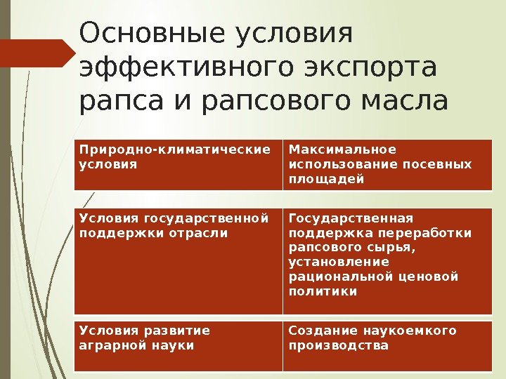 Природно-климатические условия Максимальное использование посевных площадей Условия государственной поддержки отрасли Государственная поддержка переработки рапсового