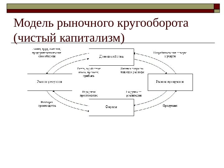 Модель рыночного кругооборота (чистый капитализм) 