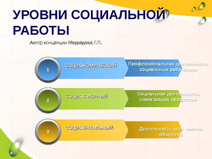 1 СОЦИОНОМИЧЕСКИЙ Профессиональная деятельность социальных работников 2 СОЦИОСФЕРНЫЙ 3 СОЦИОЕНТАЛЬНЫ ЙУРОВНИ СОЦИАЛЬНОЙ РАБОТЫ Автор