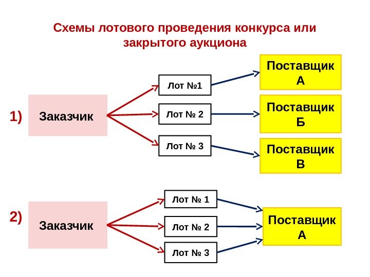 Какая информация указывается в плане графике в случае проведения совместного конкурса или аукциона