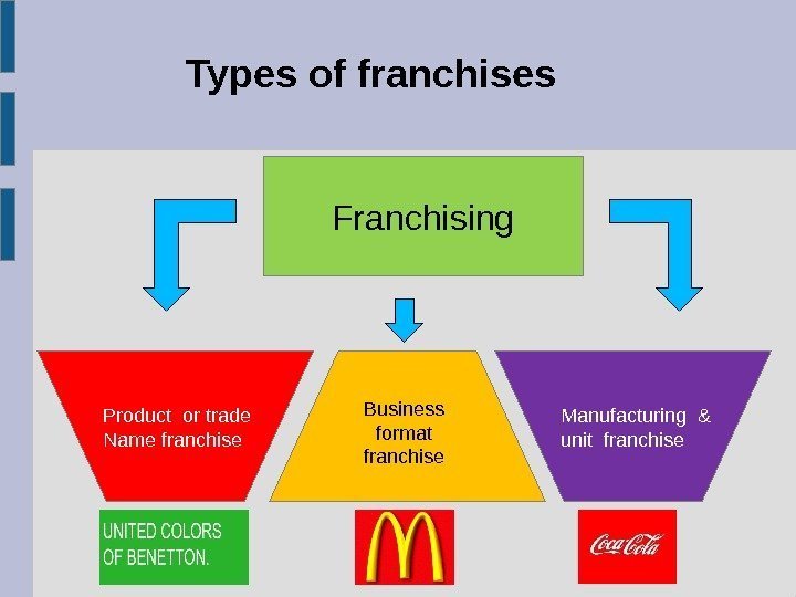 Types of franchises Franchising Product or trade Name franchise Manufacturing & unit franchise. Business