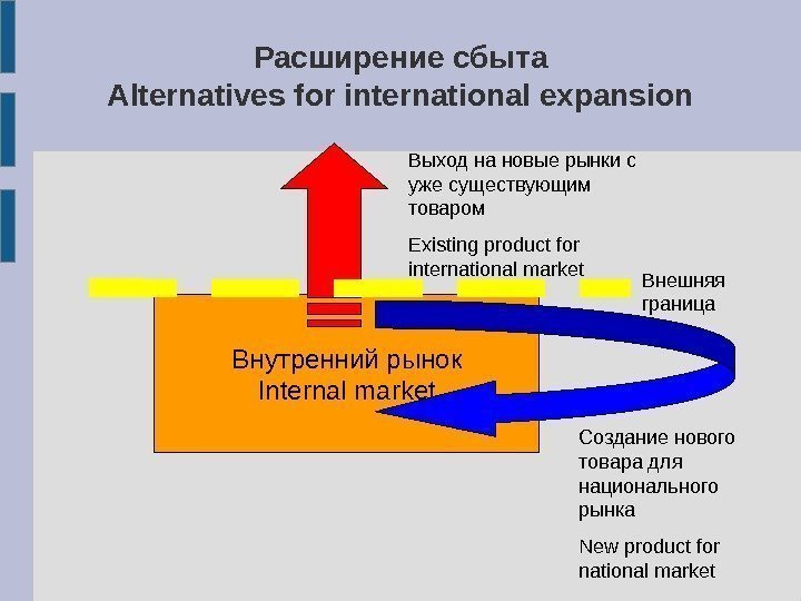 Расширение сбыта Alternatives for international expansion Внутренний рынок Internal market Выход на новые рынки