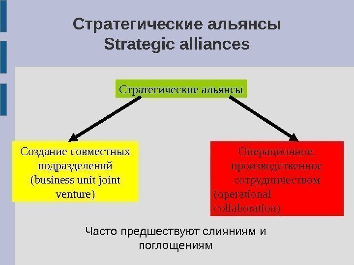 Стратегические альянсы Strategic alliances Стратегические альянсы Создание совместных подразделений ( business unit joint venture)