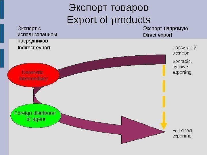 Экспорт  товаров Export of products Экспорт напрямую Direct export. Экспорт c использованием посредников