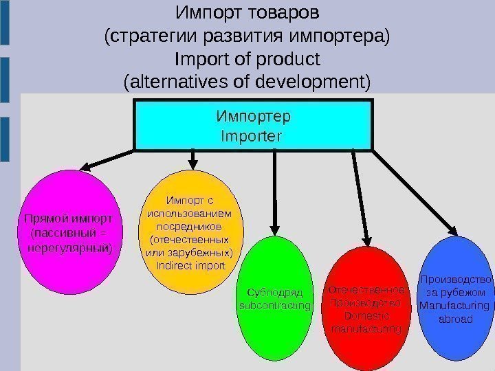 Импорт товаров (стратегии развития импортера) Import of product (alternatives of development) Импортер Importer 