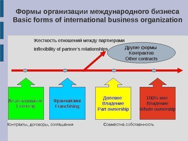 Формы организации международного бизнеса Basic forms of international business organization Жесткость отношений между партнерами