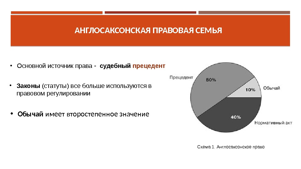 АНГЛОСАКСОНСКАЯ ПРАВОВАЯ СЕМЬЯ  • Основнойисточникправа-  судебный прецедент Схема 1. Англосаксонскоеправо • Законы