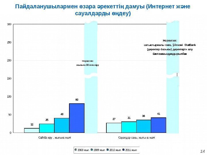 14 Пайдаланушылармен зара рекетті дамуы (Интернет ж не ө ә ң ә сауалдарды деу)