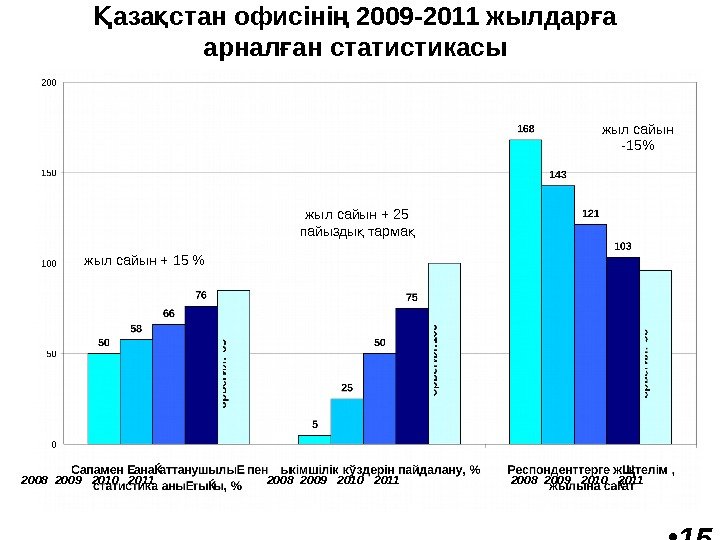 аза стан офисіні 2009 -2011 жылдар а Қ қ ң ғ арнал ан статистикасы