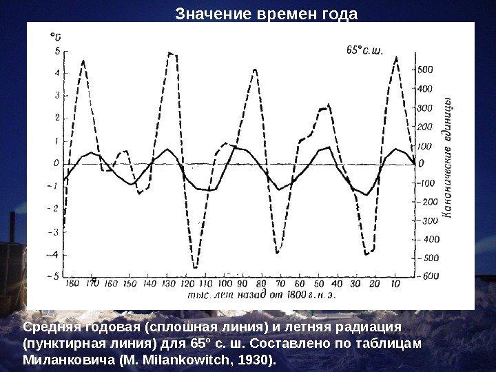 Значение времен года Средняя годовая (сплошная линия) и летняя радиация (пунктирная линия) для 65°