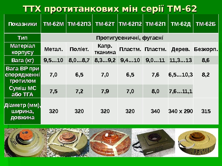 ТТХ протитанкових мін серії ТМ-62 Показники ТМ-62 М ТМ-62 ПЗ ТМ-62 Т ТМ-62 П
