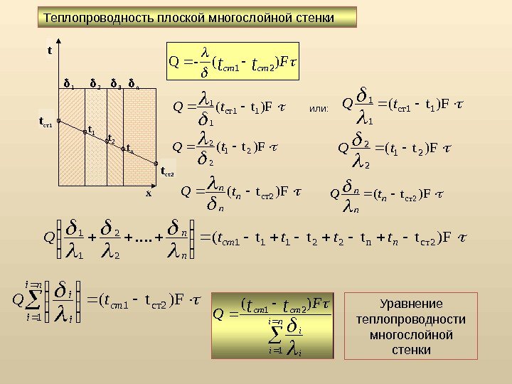 Если то коэффициент теплопередачи для плоской стенки представленной на рисунке имеет вид