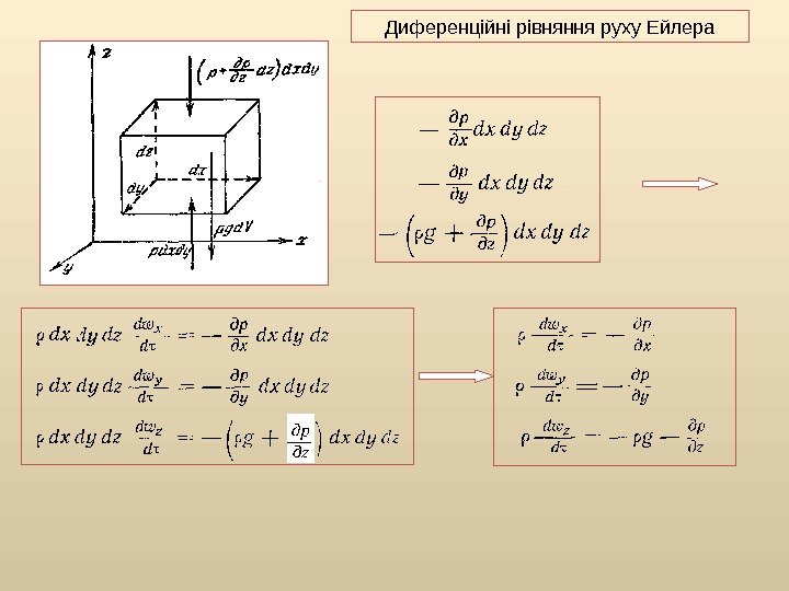 Диференційні рівняння руху Ейлера 
