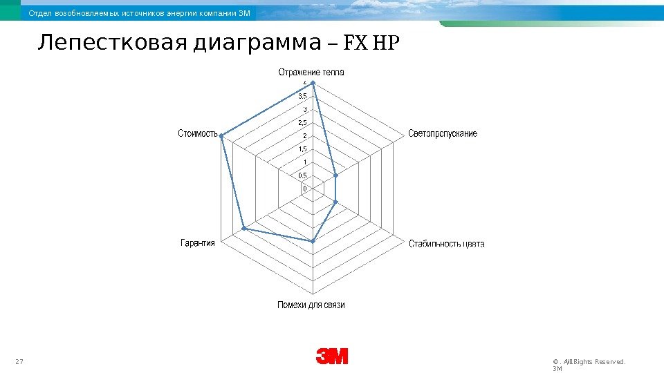 Целесообразно представлять информацию в виде лепестковой диаграммы если необходимо