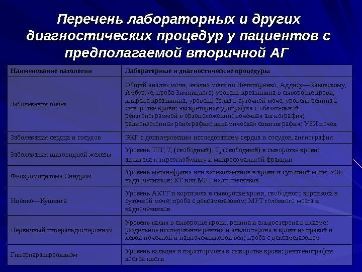   Перечень лабораторных и других диагностических процедур у пациентов с предполагаемой вторичной АГ