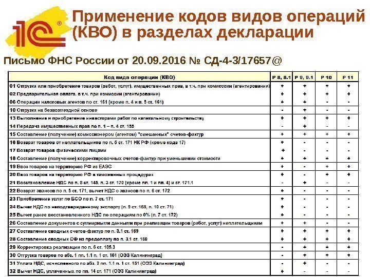 Применение кодов видов операций (КВО) в разделах декларации Письмо ФНС России от 20. 09.