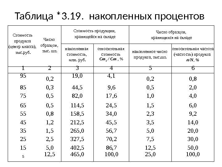 Таблица *3. 19.  накопленных процентов Стоимость продукта (центр класса),  тыс. руб. Число