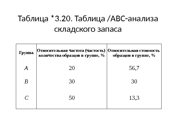 Таблица *3. 20. Таблица /А BC -анализа складского запаса Группа Относительная частота (частость) количества