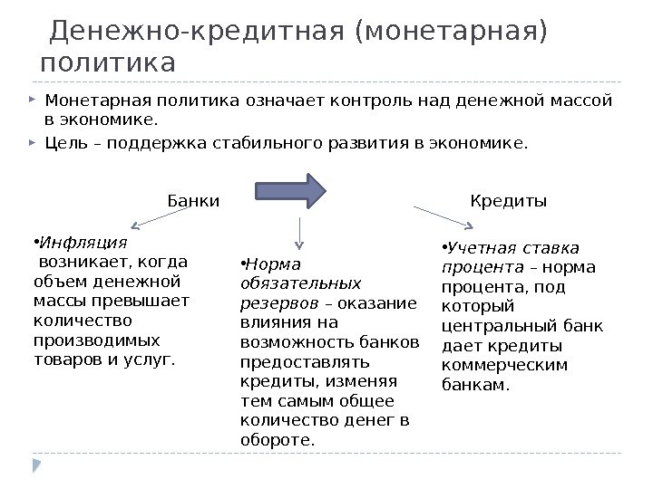 Монетарная политика сложный план