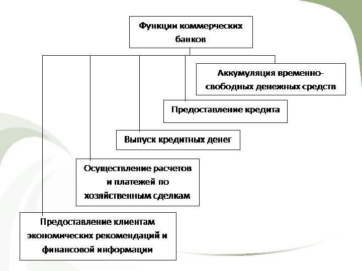 Укажите приведенном перечне основные функции коммерческого банка