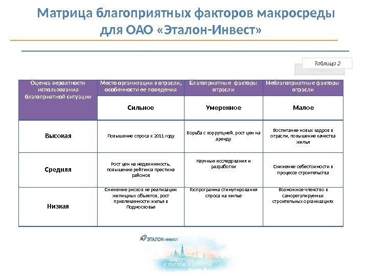   Матрица благоприятных факторов макросреды для ОАО «Эталон-Инвест» Оценка вероятности использования благоприятной ситуации