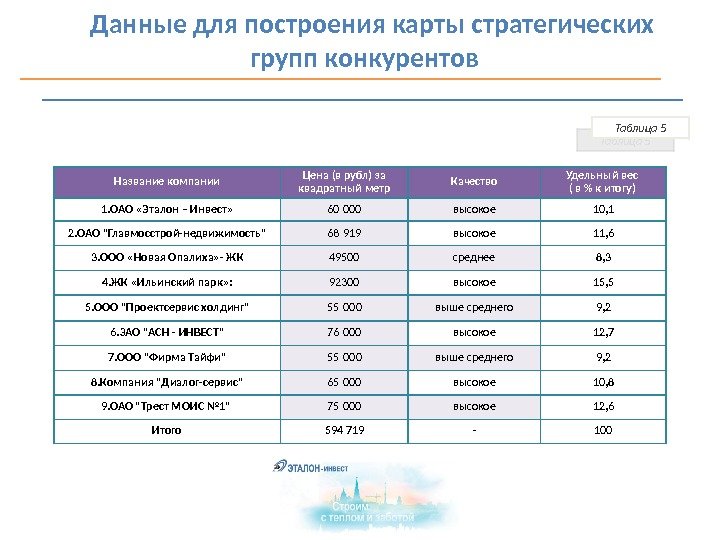   Данные для построения карты стратегических групп конкурентов Название компании Цена (в рубл)