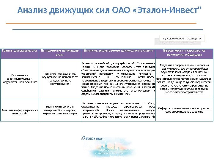   Анализ движущих сил ОАО «Эталон-Инвест Продолжение Таблицы 6 Группы движущих сил Выявленные