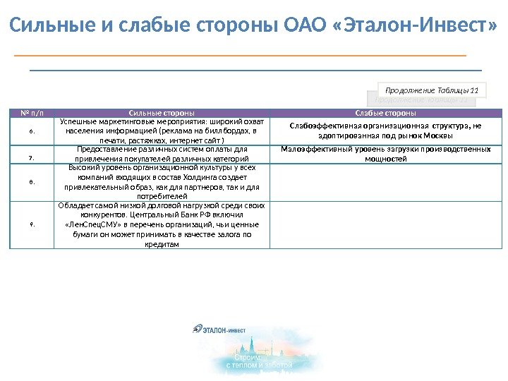 № п/п Сильные стороны Слабые стороны 6. Успешные маркетинговые мероприятия: широкий охват населения информацией