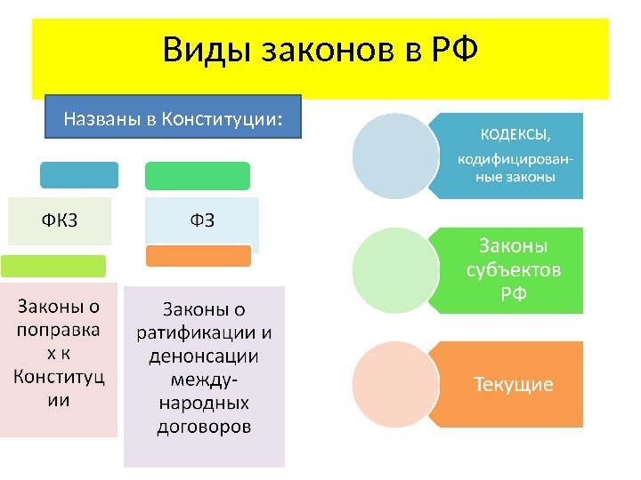 Виды законов в РФ Названы в Конституции: 