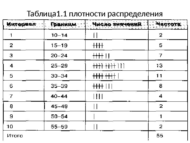 Таблица 1. 1 плотности распределения 