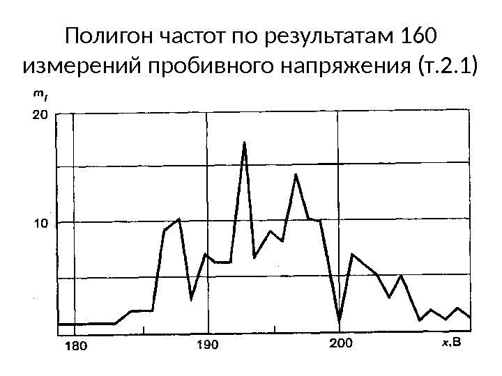 Полигон частот по результатам 160 измерений пробивного напряжения (т. 2. 1) 