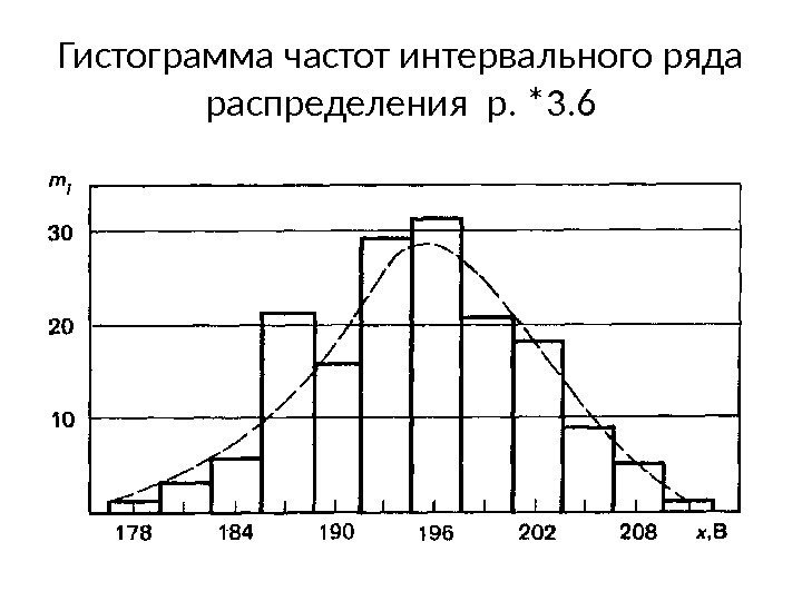 Гистограмма частот интервального ряда распределения р. *3. 6 