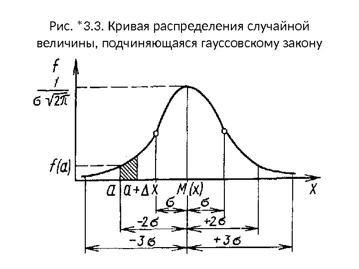 Рис. *3. 3. Кривая распределения случайной величины, подчиняющаяся гауссовскому закону 