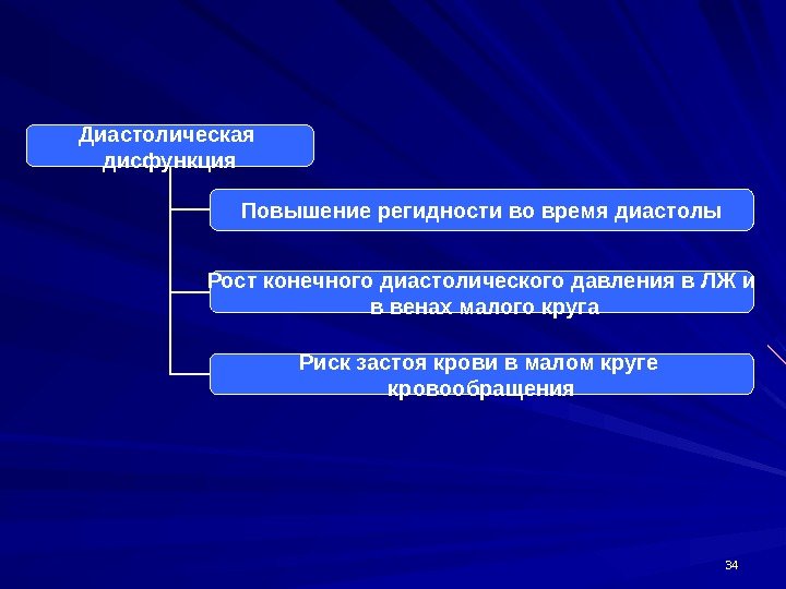 3434 Диастолическая дисфункция Повышение регидности во время диастолы Рост конечного диастолического давления в ЛЖ